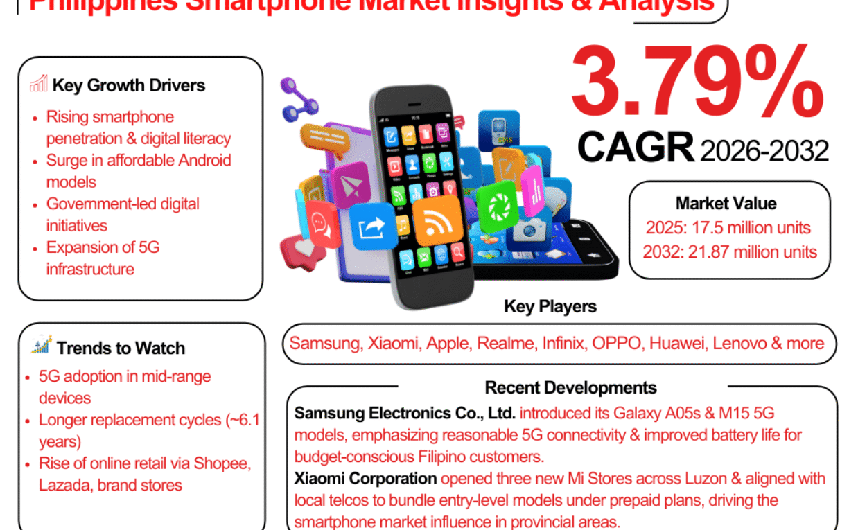 How Smartphones Are Changing Lives in the Philippines – Market Report
