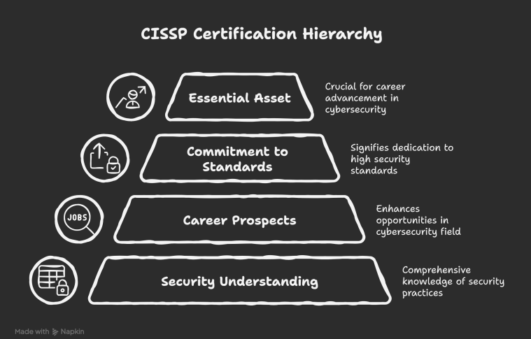 Why CISSP Certification Matters for Cybersecurity Careers in 2025